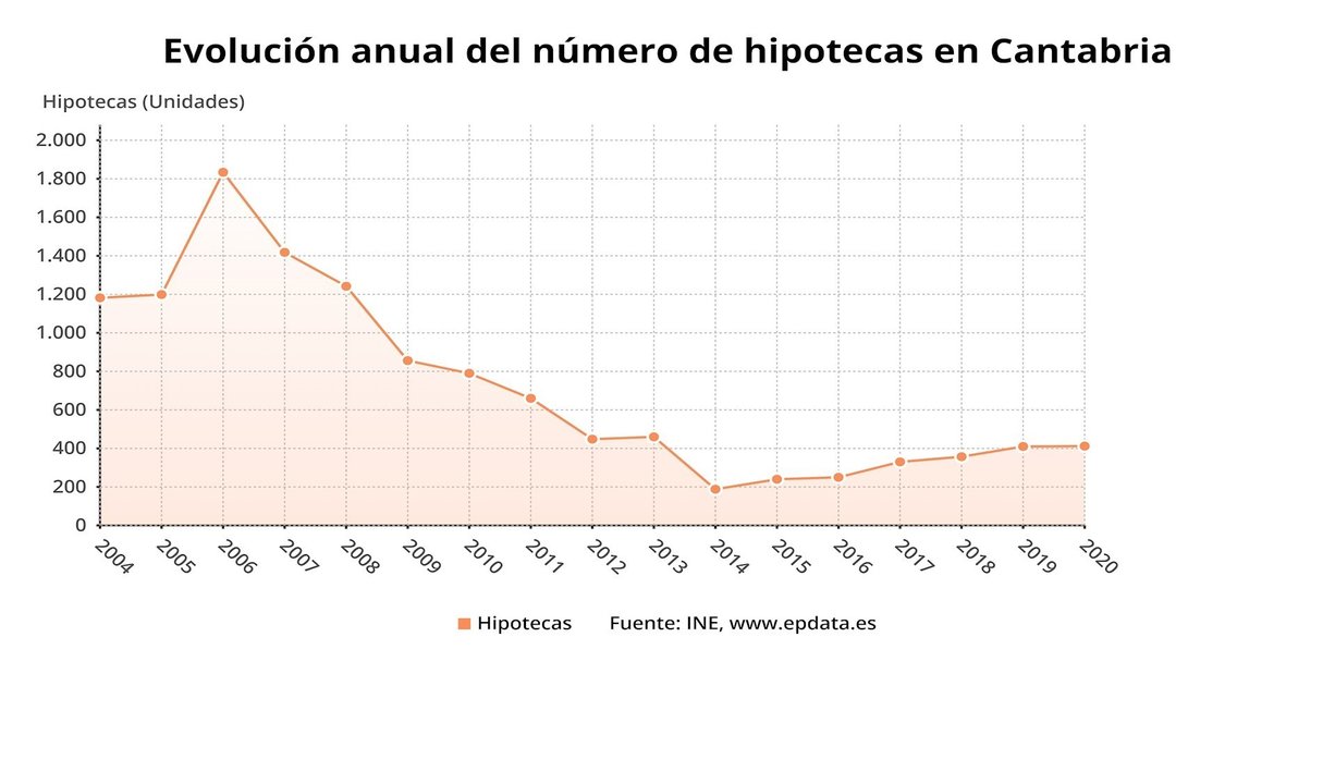 Evolución anual de las hipotecas en Cantabria