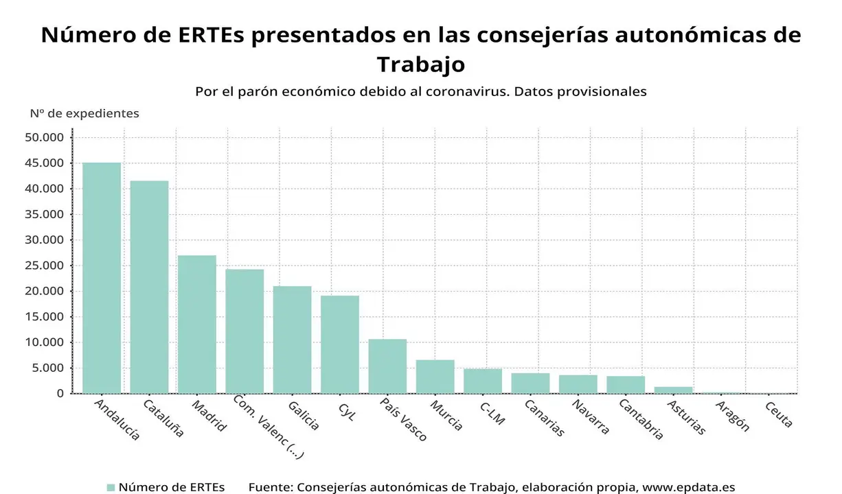 N&uacute;mero de ERTEs presentados, por comunidades aut&oacute;nomas