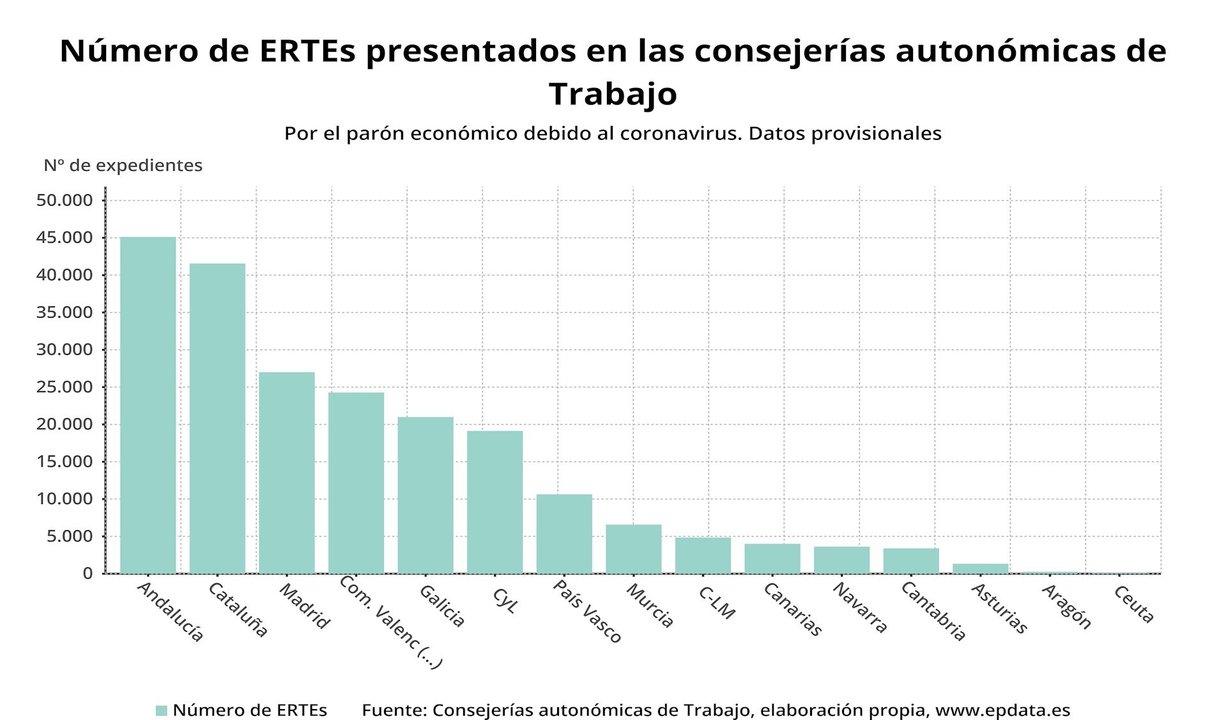 Número de ERTEs presentados, por comunidades autónomas