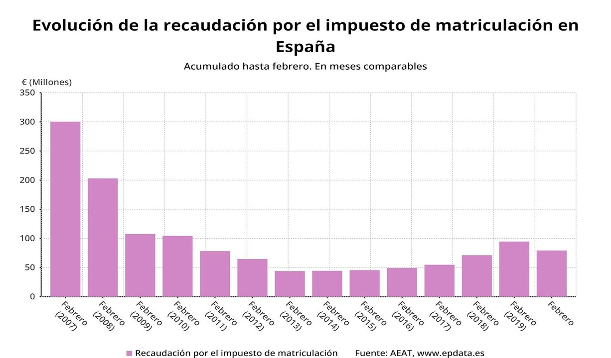 Evolución de la recaudación por el impuesto de matriculación en España hasta febrero (en meses comparables, Agencia Tributaria, buena)