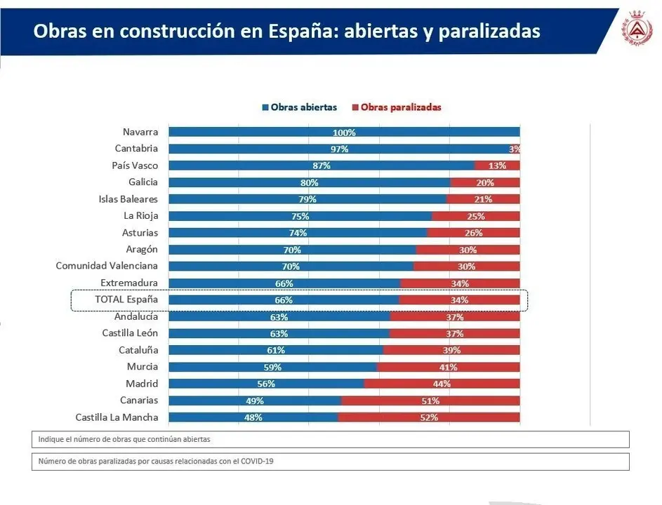 Obras activas y paralizadas en Espa&ntilde;a por comunidades aut&oacute;nomas
