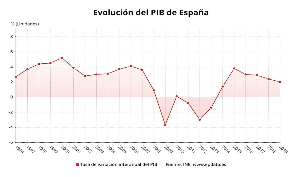 Evoluci&oacute;n anual del PIB de Espa&ntilde;a hasta 2019 (INE)