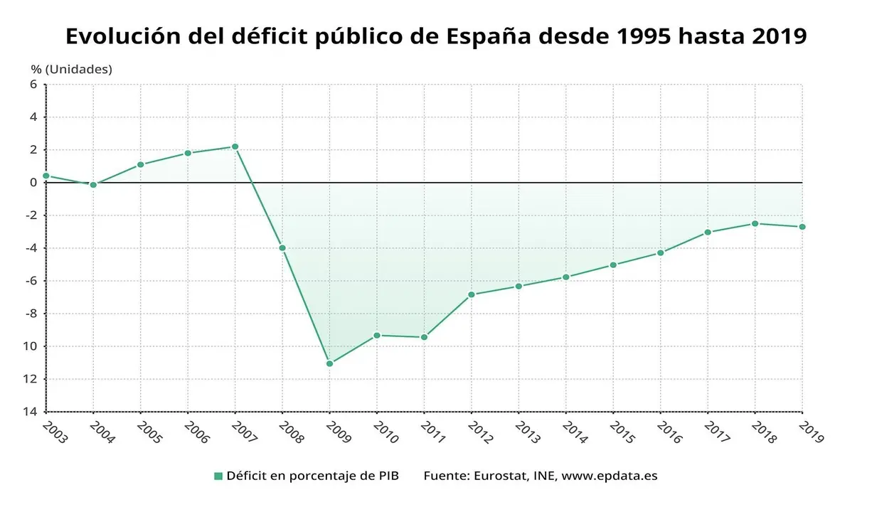 Evoluci&oacute;n del d&eacute;ficit p&uacute;blico hasta 2019 (Eurostat, INE)