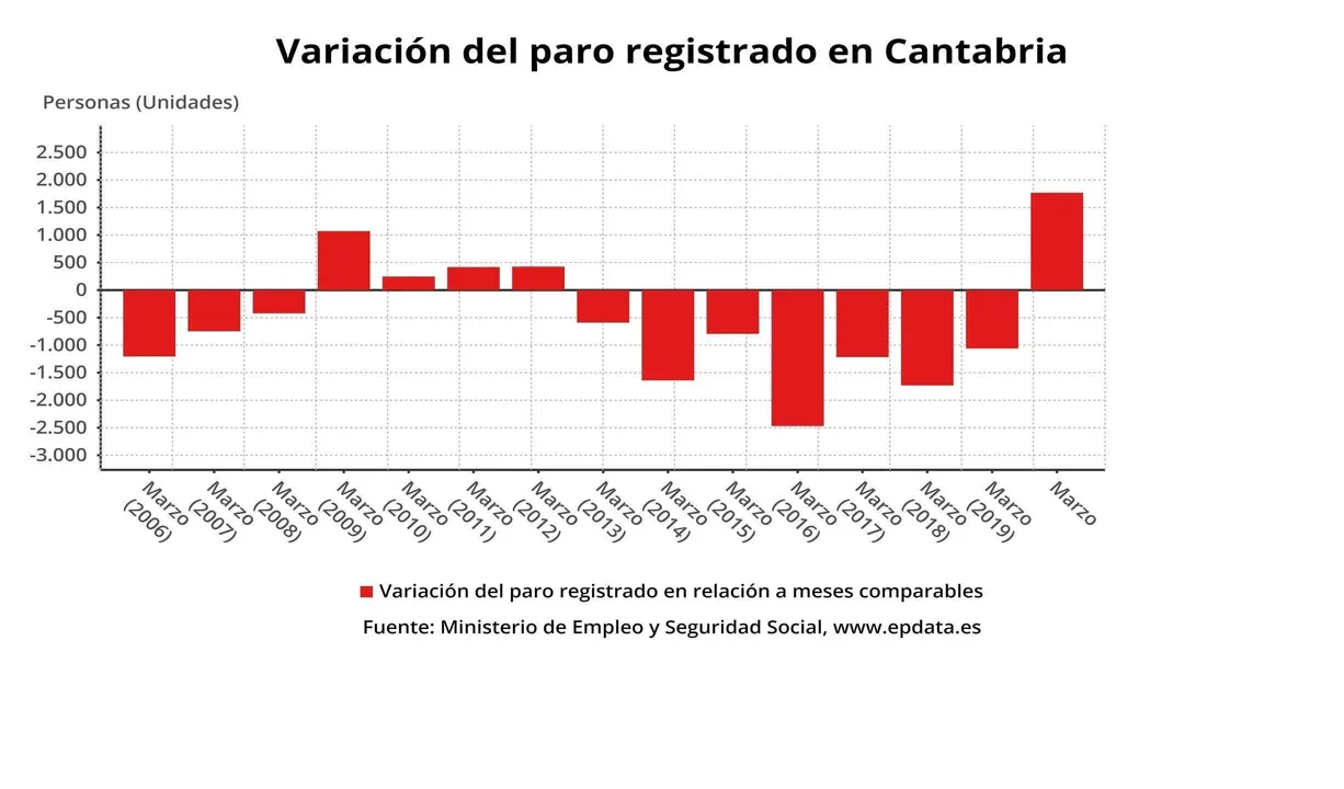 EuropaPress_2774174_variacion_paro_mes_marzo_cantabria