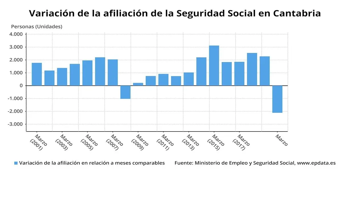 Variaci&oacute;n de afiliaci&oacute;n en marzo en Cantabria