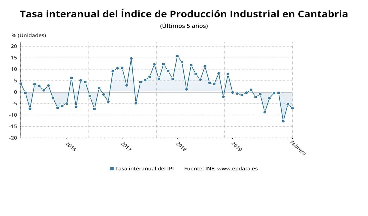 Tasa interanual del IPI