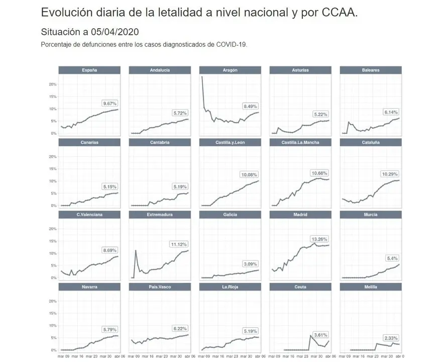 Datos de la evoluci&oacute;n de la letalidad del coronavirus en las CCAA