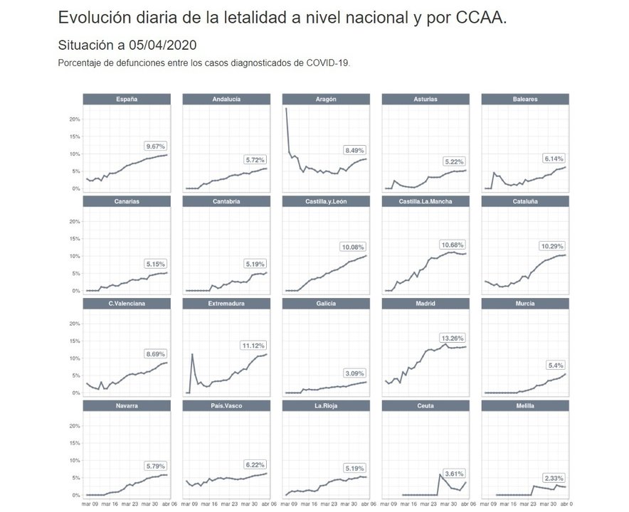 Datos de la evolución de la letalidad del coronavirus en las CCAA