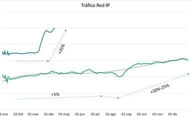 Evolución del tráfico de la red IP de Telefónica