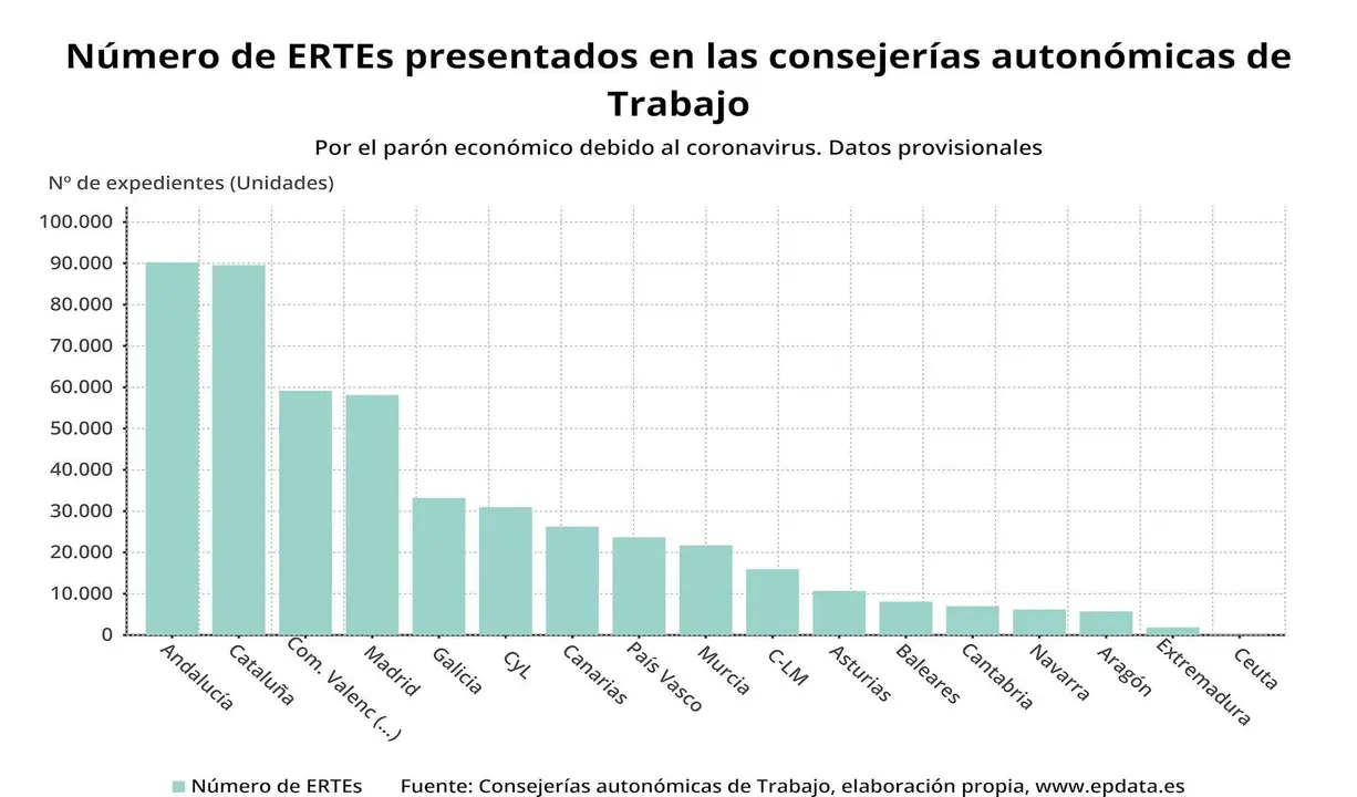 N&uacute;mero de ERTEs presentados, seg&uacute;n las consejer&iacute;as de Empleo hasta el 15 de abril de 2020