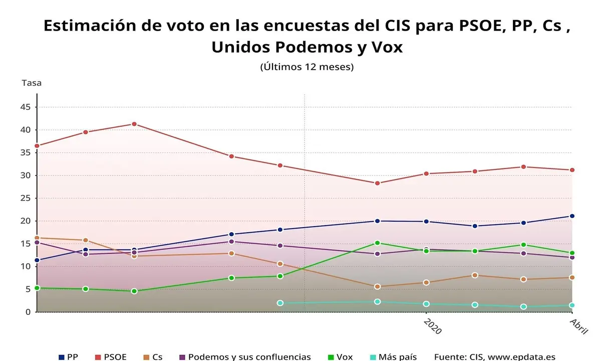 Evoluci&oacute;n de las estimaciones de voto del CIS