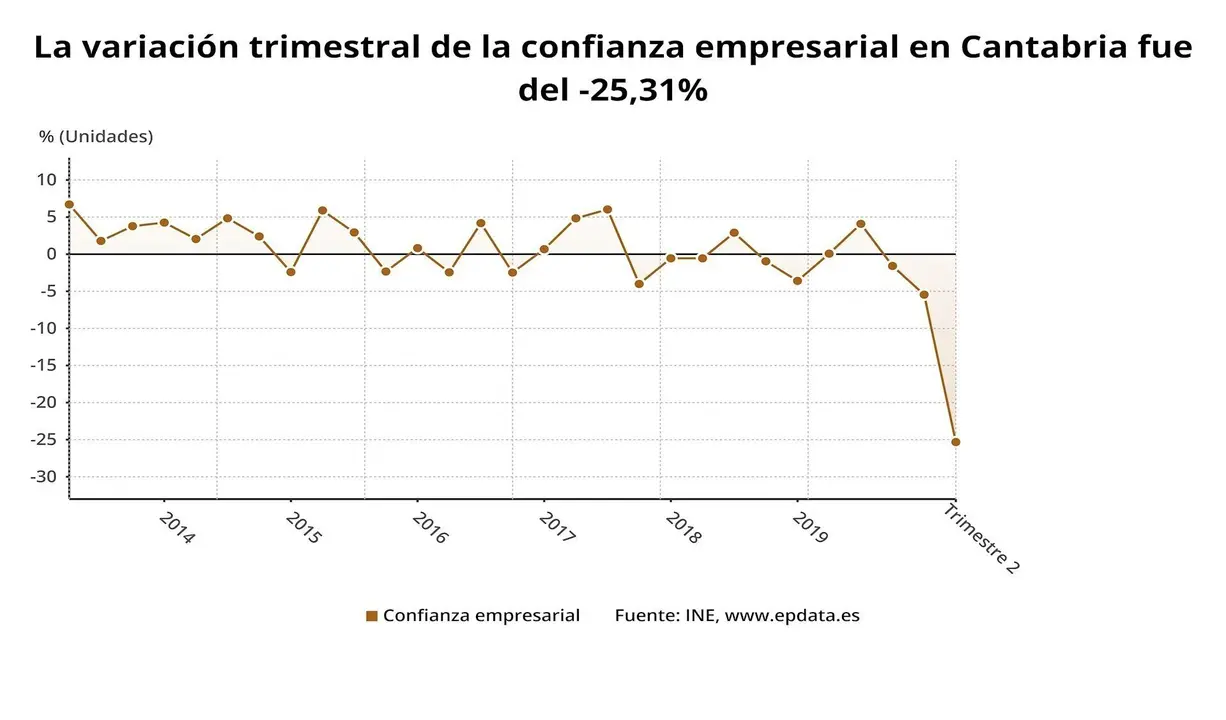 Variaci&oacute;n trimestral de la confianza empresarial en Cantabria