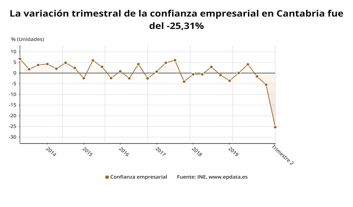 Variación trimestral de la confianza empresarial en Cantabria