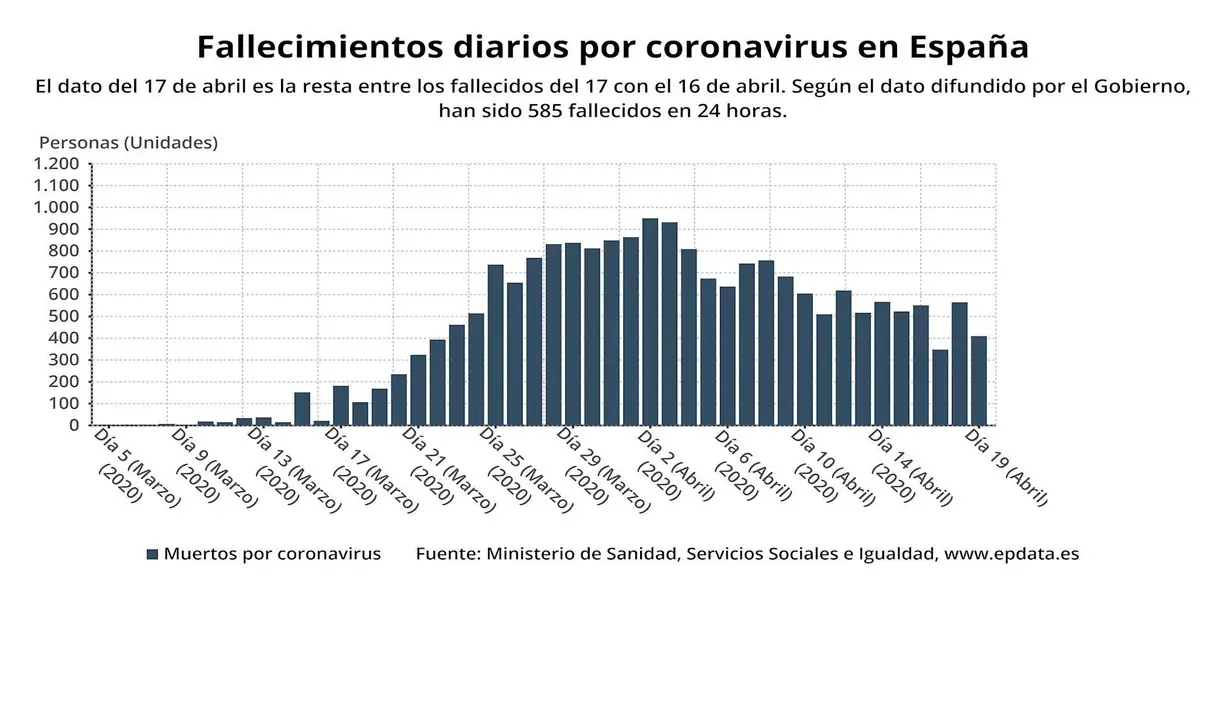 Muertes diarias por coronavirus