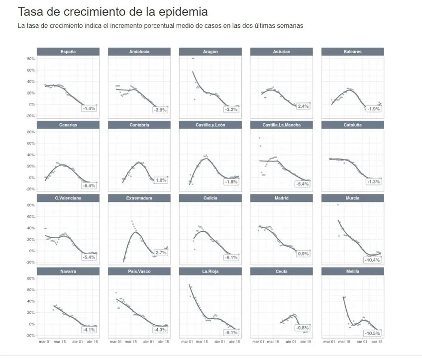 Tasa de crecimiento de la epidemia de COVID-19 por CCAA (publicados el 20 de abril)