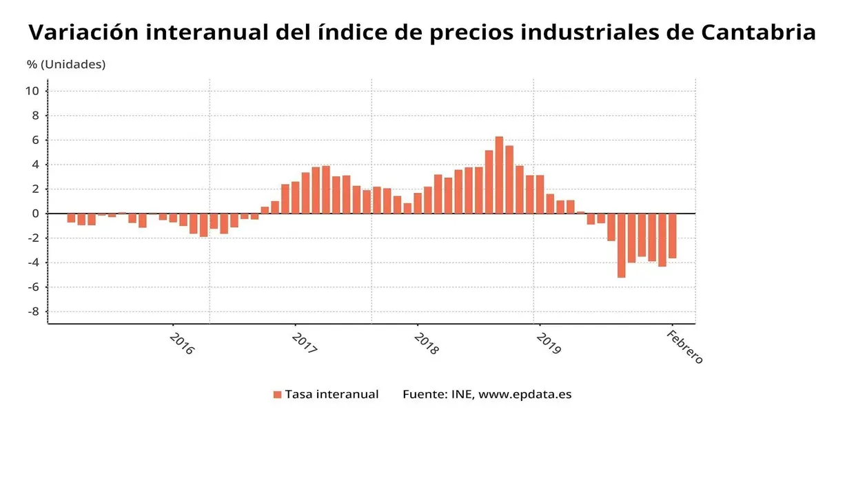Variaci&oacute;n interanual de los precios industriales en Cantabria