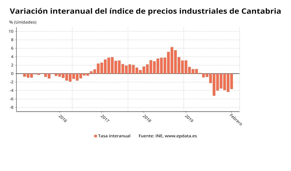 Variación interanual de los precios industriales en Cantabria