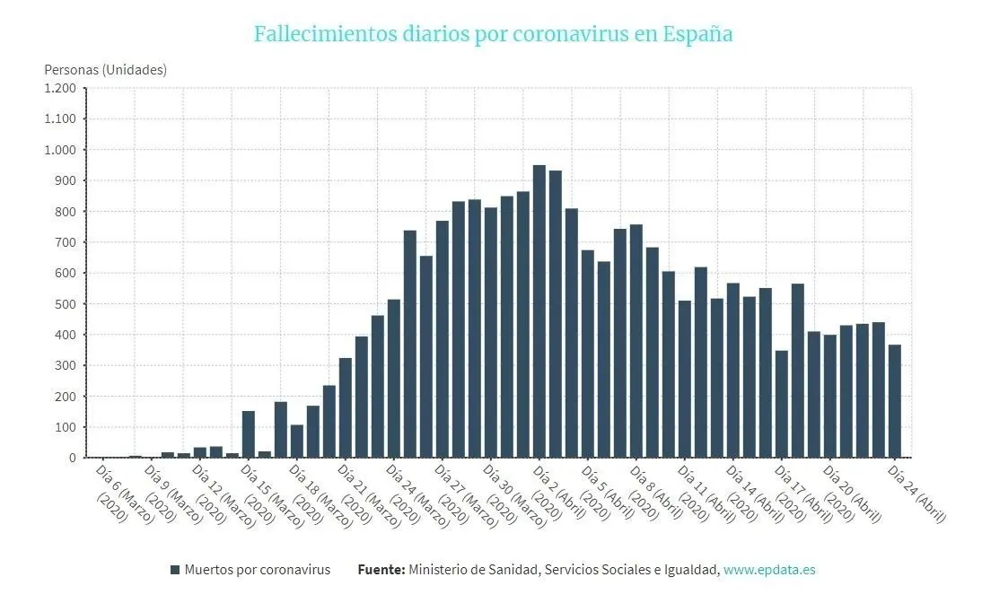 Evoluci&oacute;n de muertes diarias por coronavirus en Espa&ntilde;a