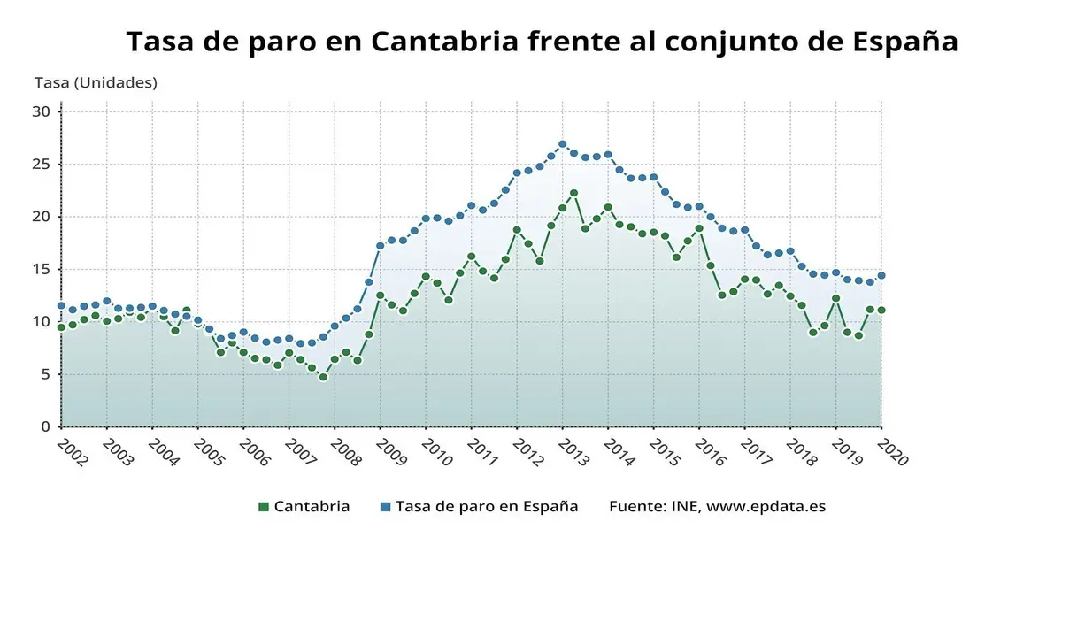 Tasa de paro en Cantabria
