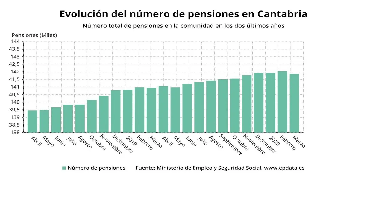 Evoluci&oacute;n del n&uacute;mero de personas en Cantabria
