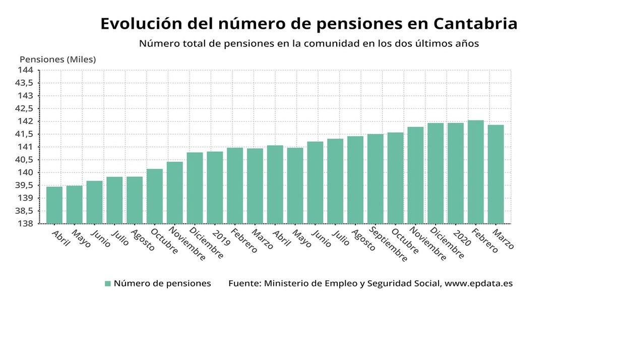 Evolución del número de personas en Cantabria