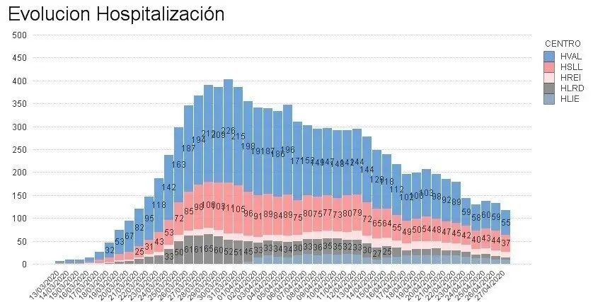 Gráfico hospitalización 28 abril