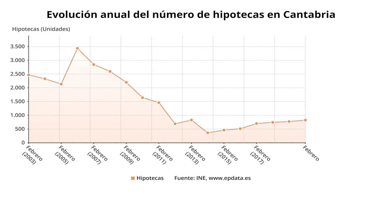 Evoluci&oacute;n del n&uacute;mero de hipotecas en Cantabria