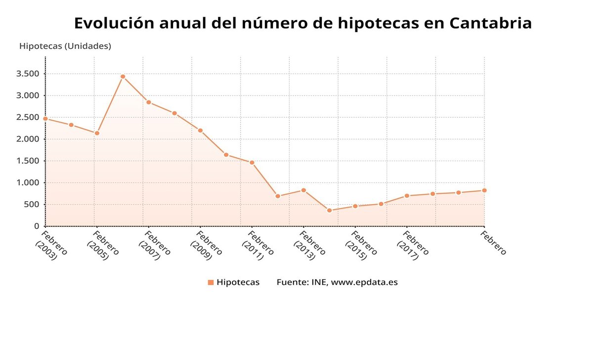 Evolución del número de hipotecas en Cantabria