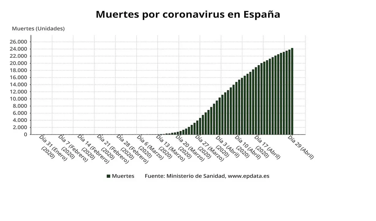 Evoluci&oacute;n de muertes por coronavirus en Espa&ntilde;a