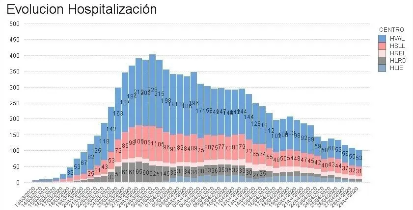 Gráfico hospitalización 30 abril