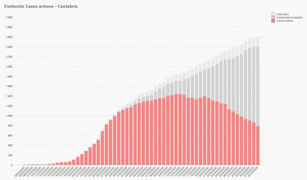 Gráfico evolución casos 3 mayo