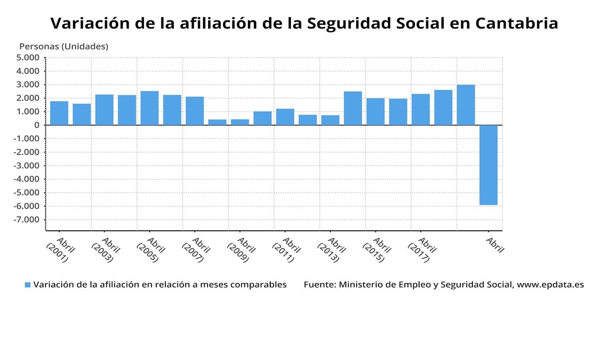 Variación de la afiliación a  la Seguridad Social en Cantabria
