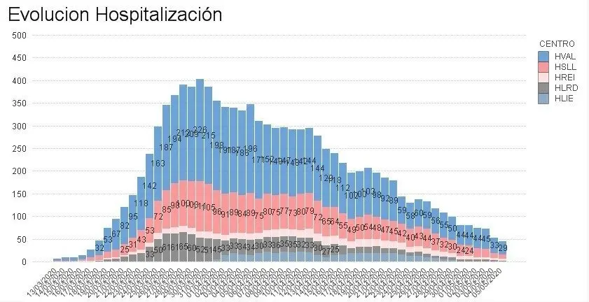 Gráfico hospitalización 6 mayo