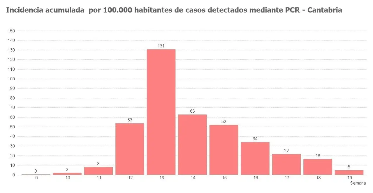 Gráfico incidencia acumulada 8 mayo