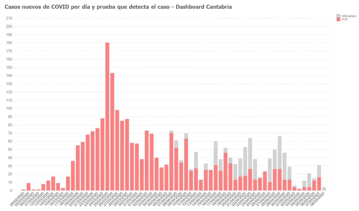 Gráfico evolucion casos nuevos 2020-05-09