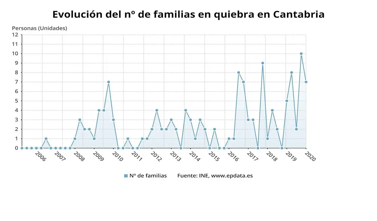 Evoluci&oacute;n de las familias en quiebra en Cantabria