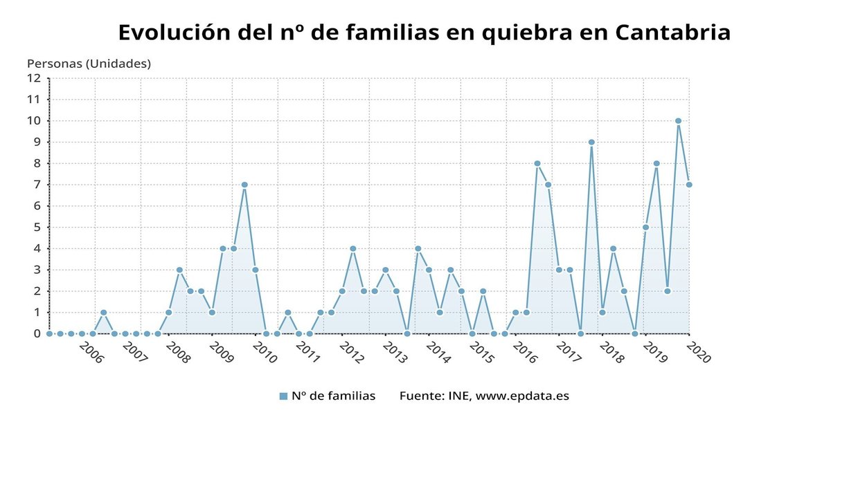 Evolución de las familias en quiebra en Cantabria