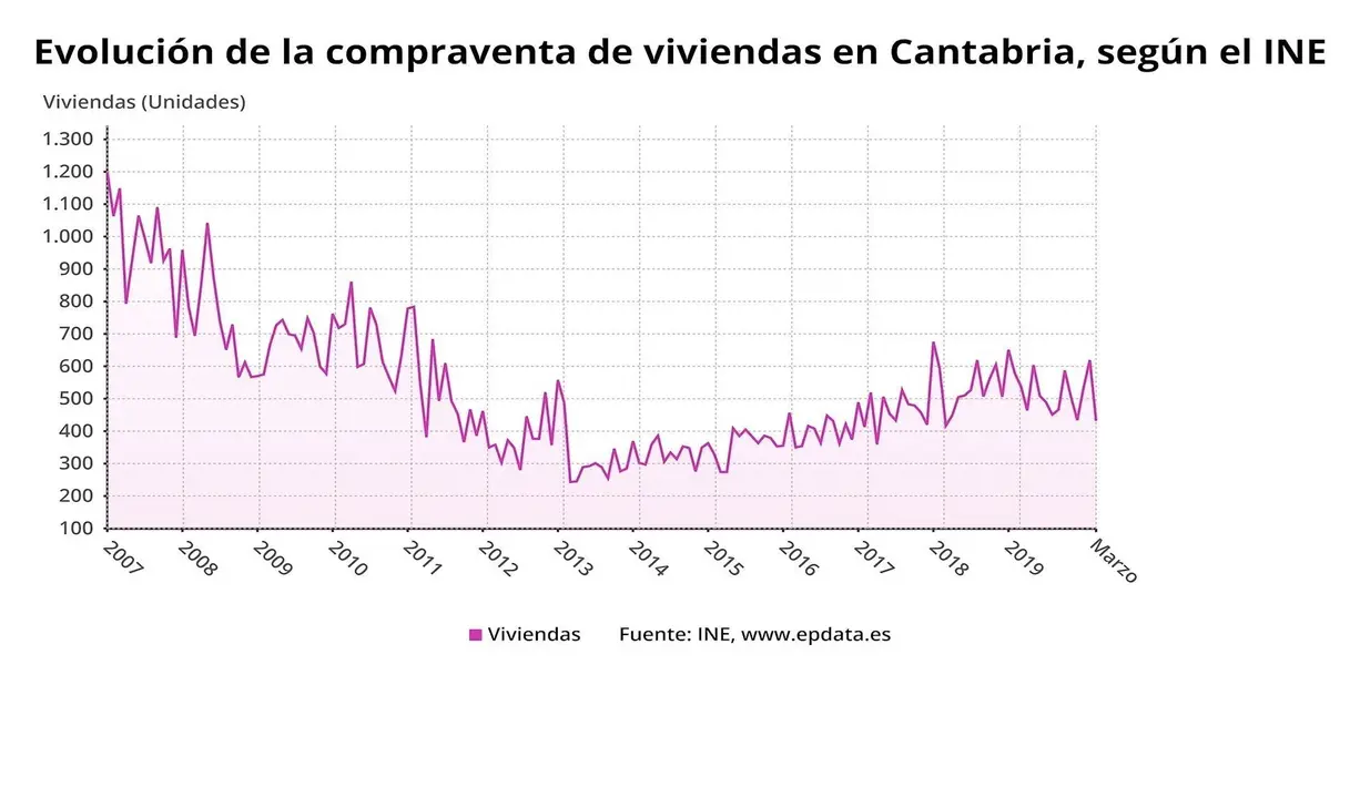 Evoluci&oacute;n de la compraventa de viviendas en Cantabria seg&uacute;n el INE