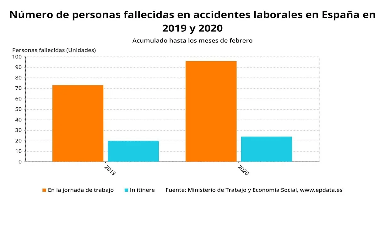 Fallecidos en accidentes laborales en Espa&ntilde;a