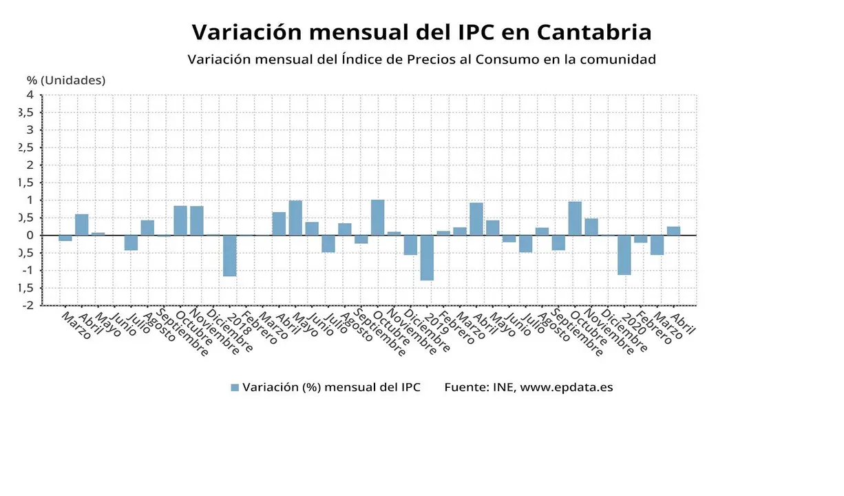 Variaci&oacute;n mensual del IPC en Cantabria