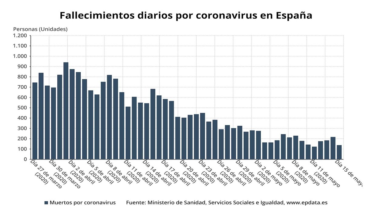 Fallecidos diarios por coronavirus hasta el 15 de mayo de 2020