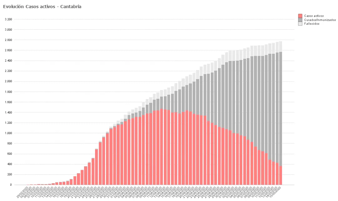 Gráfico evolución casos 16 mayo