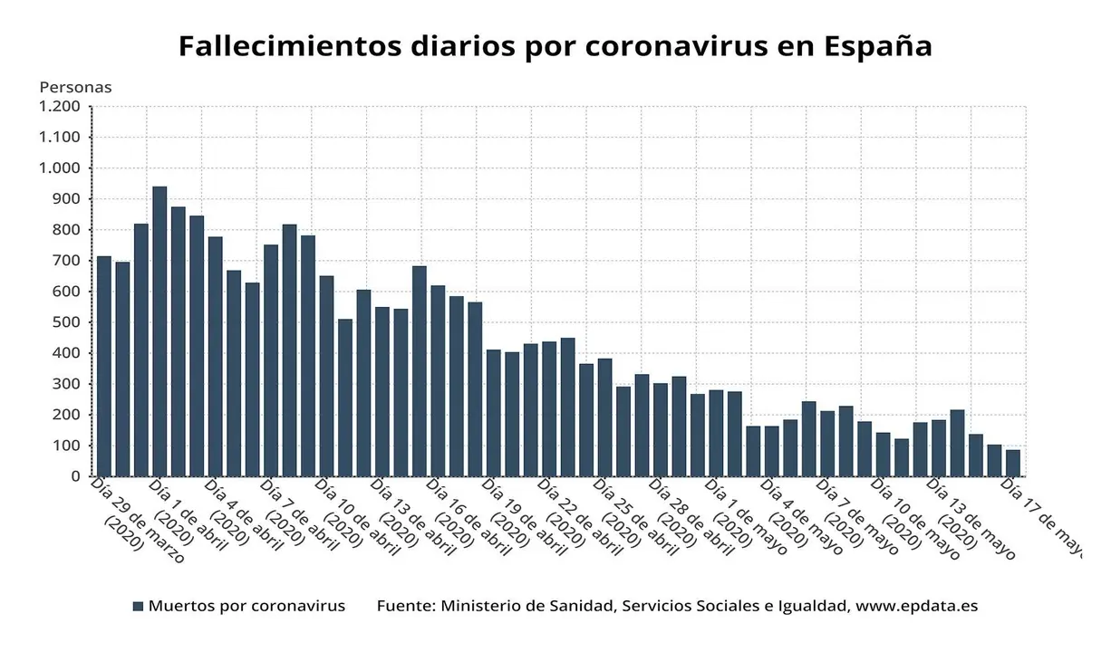N&uacute;mero de fallecidos por coronavirus hasta el 17 de mayo de 2020