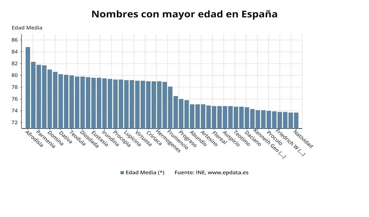 Nombres con mayor edad de Espa&ntilde;a
