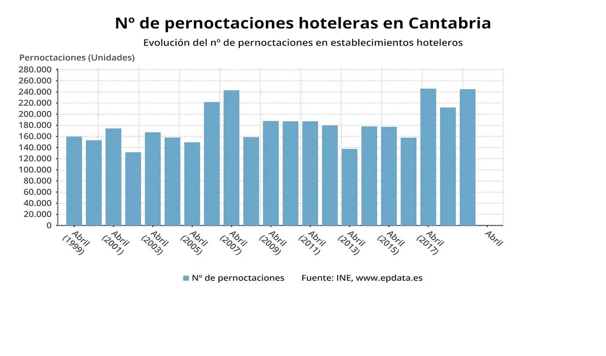 Variaci&oacute;n de las pernoctaciones hoteleras en Cantabria