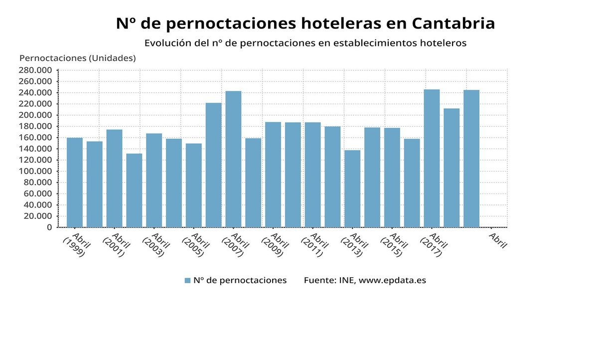 Variación de las pernoctaciones hoteleras en Cantabria