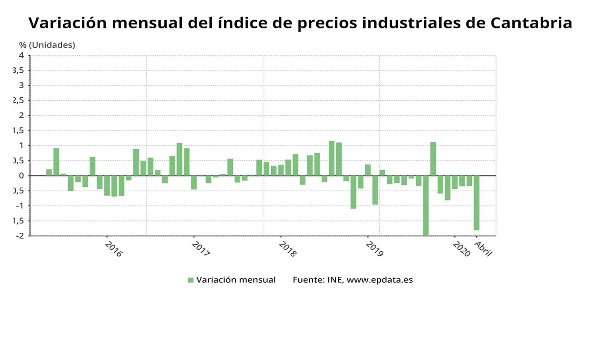 Variaci&oacute;n mensual de los precios industriales