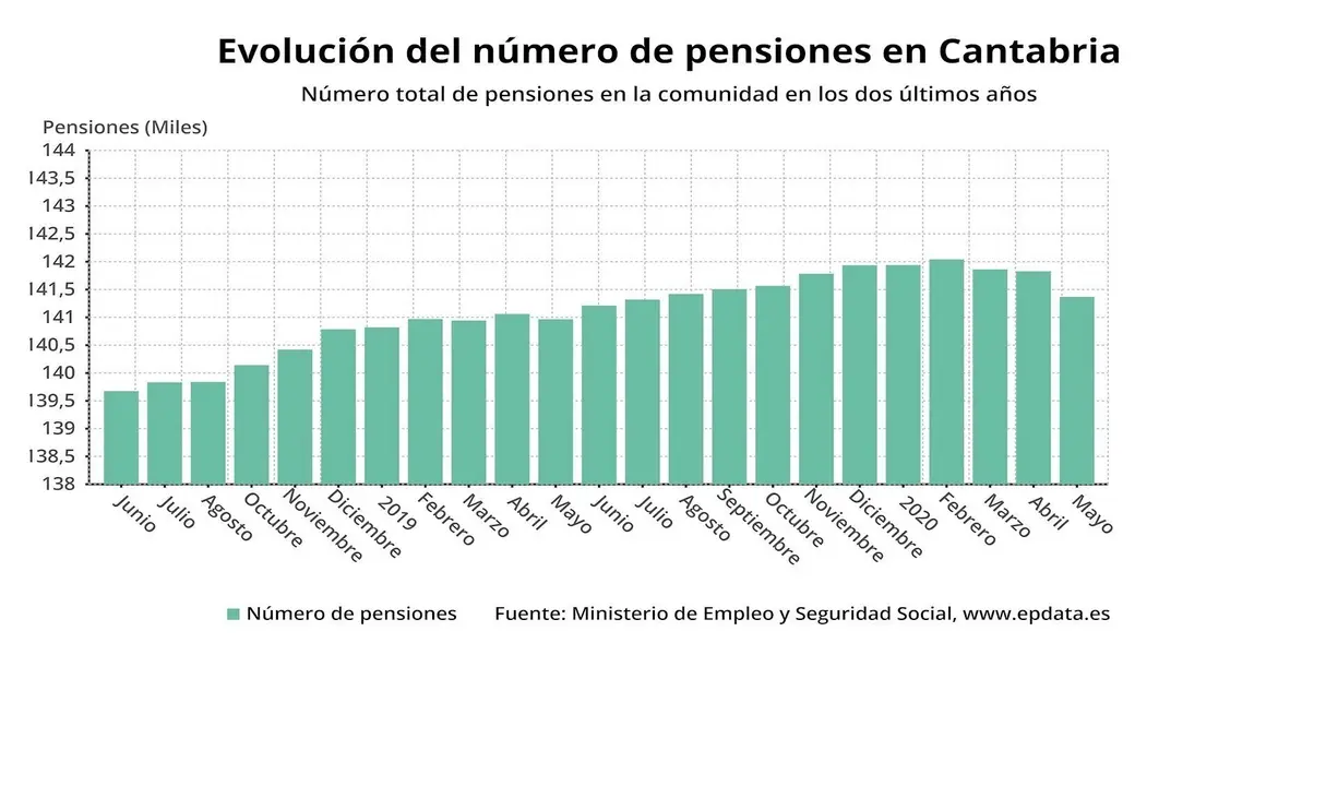 Evoluci&oacute;n del n&uacute;mero de pensiones en Cantabria