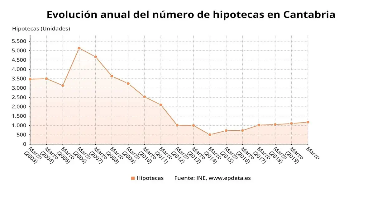 Evoluci&oacute;n anual del n&uacute;mero de hipotecas en Cantabria