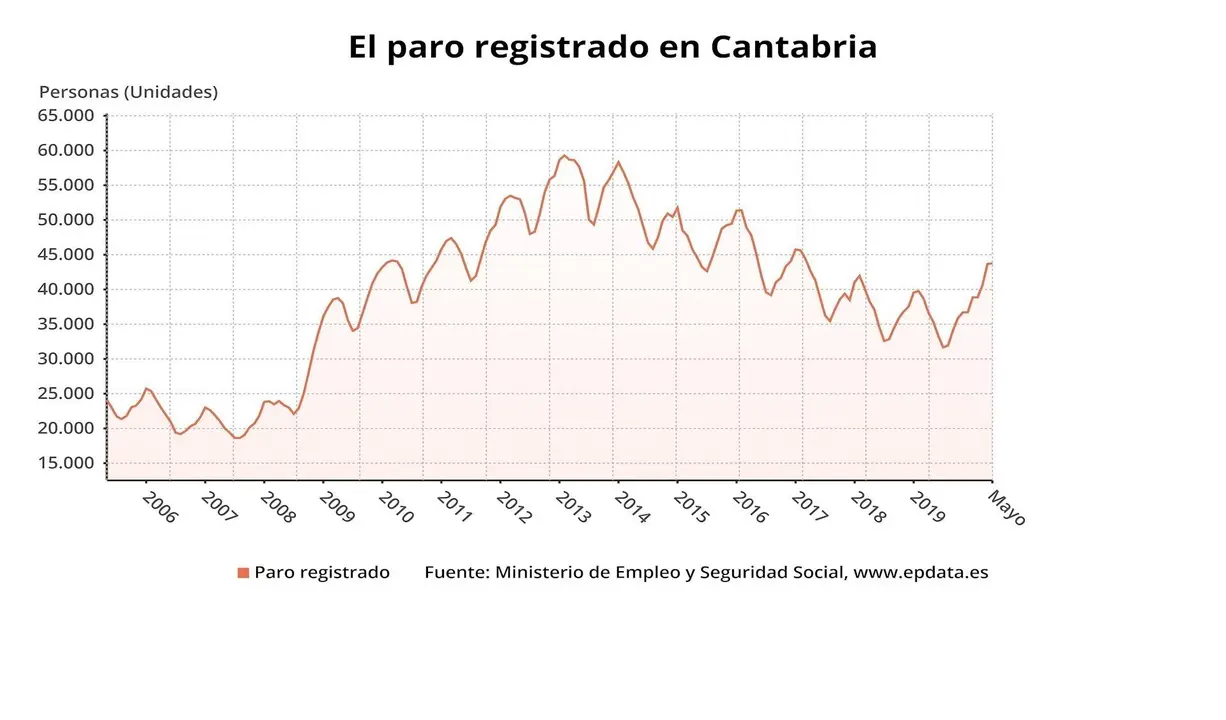 Paro registrado en Cantabria